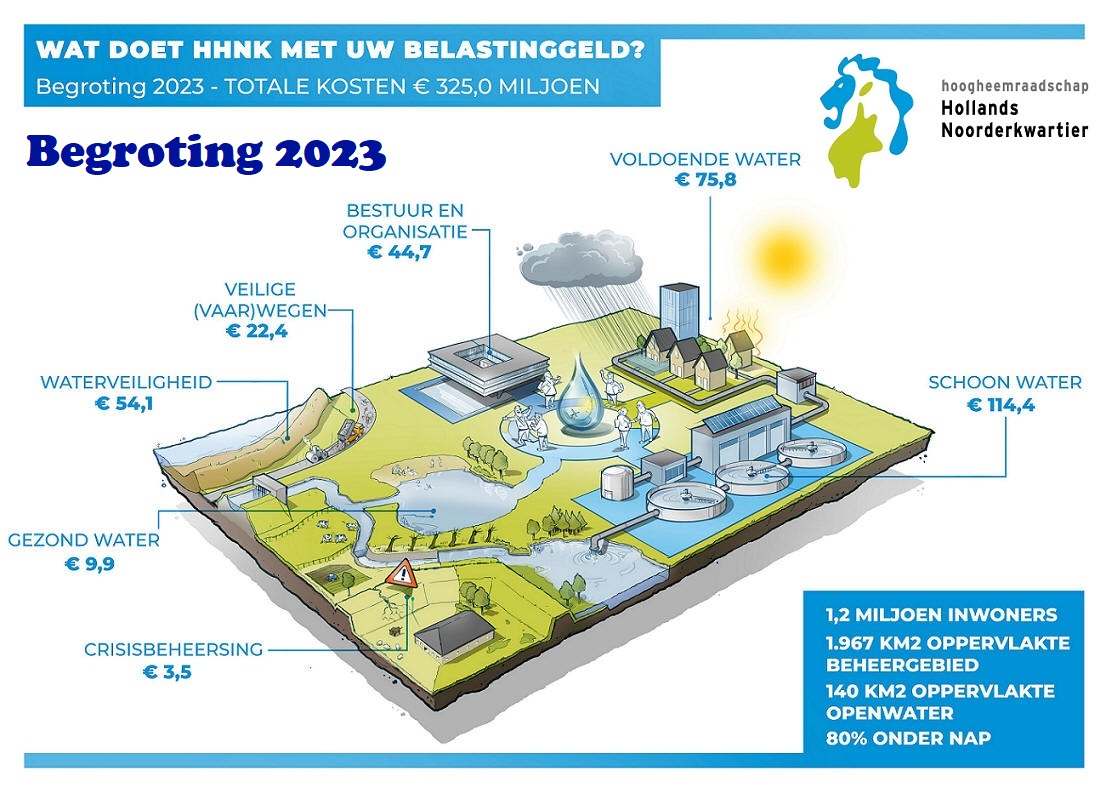 Hoogheemraadschap investeert ondanks onzekere tijden