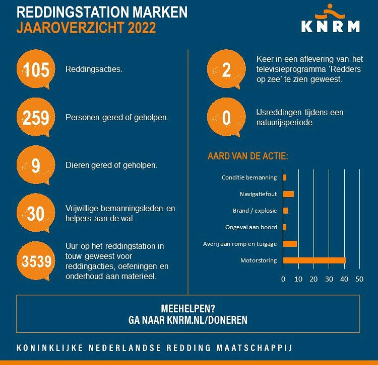 KNRM Marken heeft 105 acties gehad in 2022