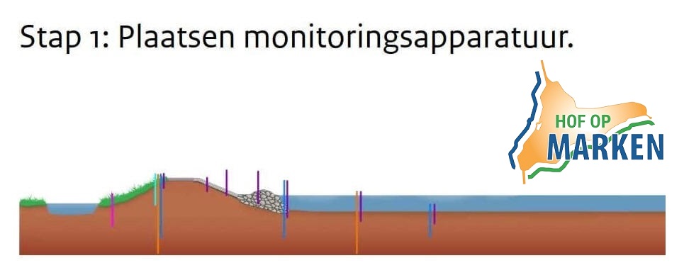 Plaatsen van monitoringsapparatuur Dijkversterking Marken