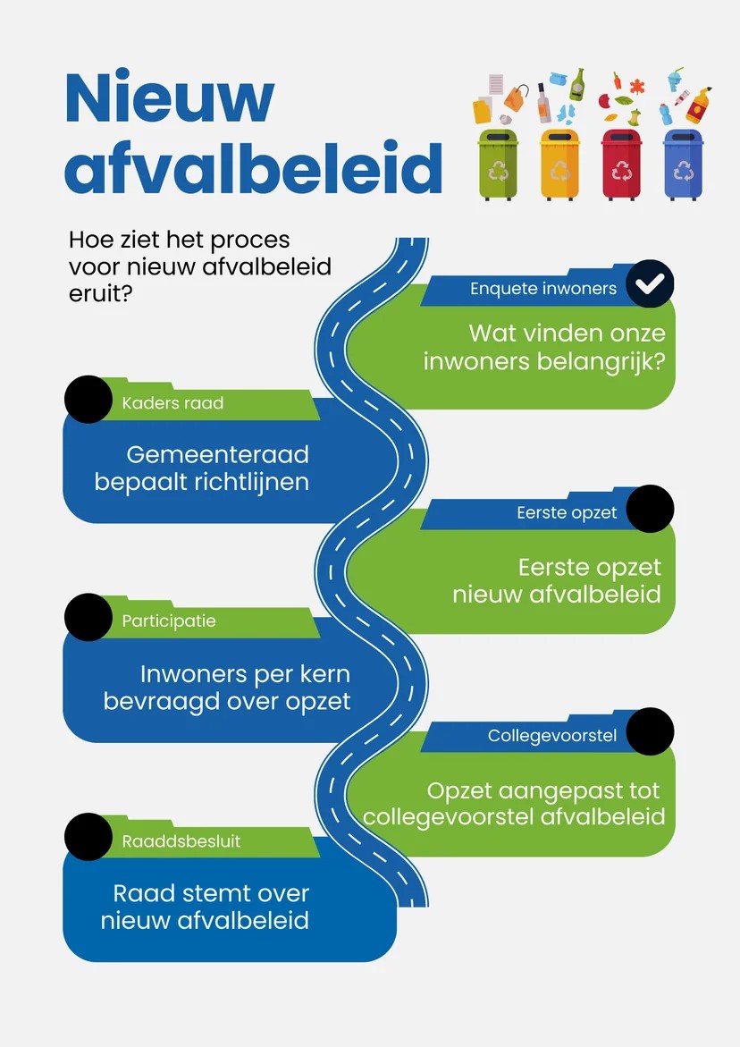 Afvalbeleid