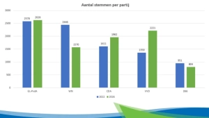 Voorlopige uitslag gemeenteraadsverkiezingen